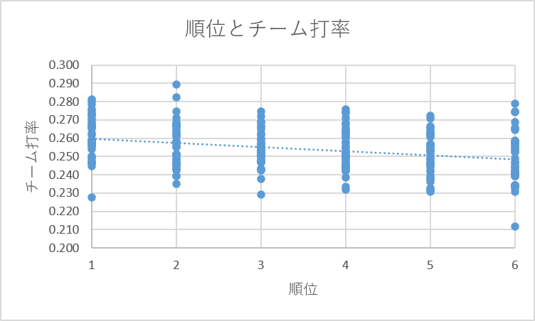 順位とチーム打率